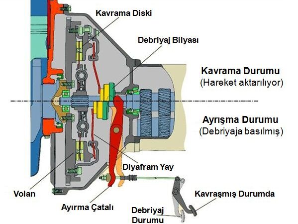 kavrama debriyaj sistemi
